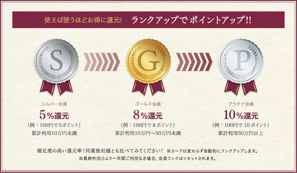 使えば使うほどお得に還元!ランクアップでポイントアップ!!